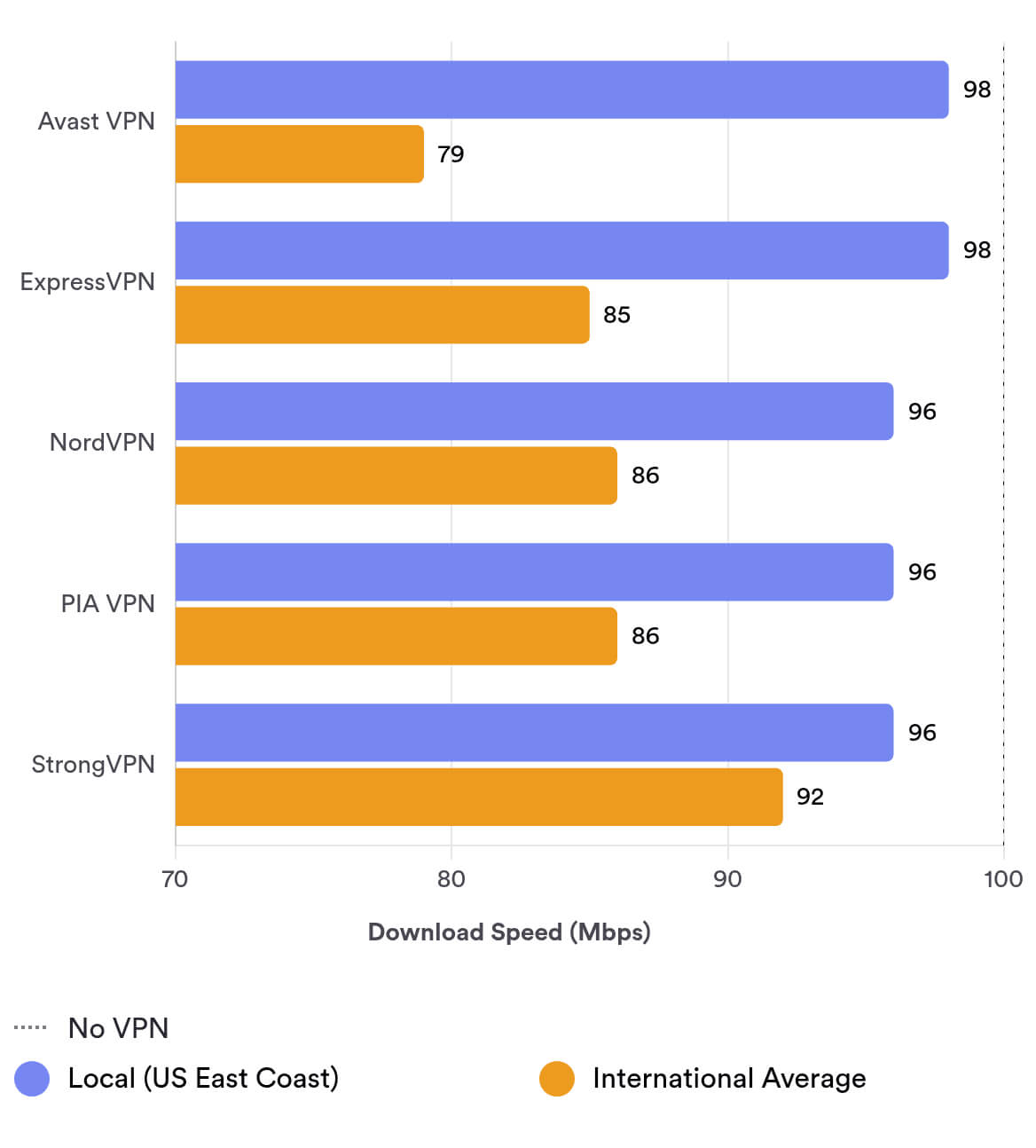 Avast’s long-distance speeds are quite slow compared to the fastest VPNs