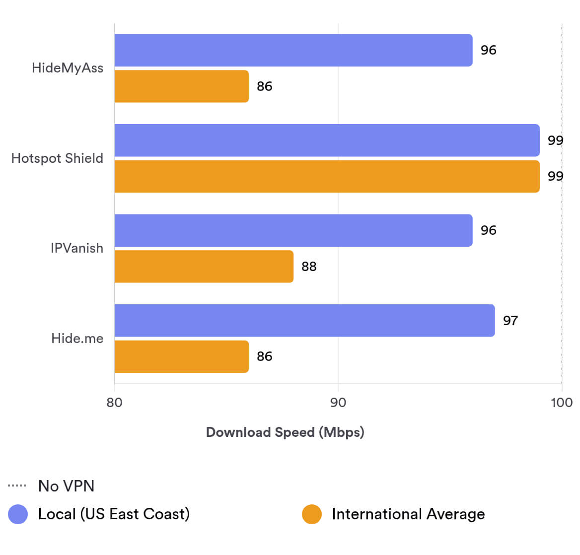 compare HMA’s local and international speeds with the fastest VPNs