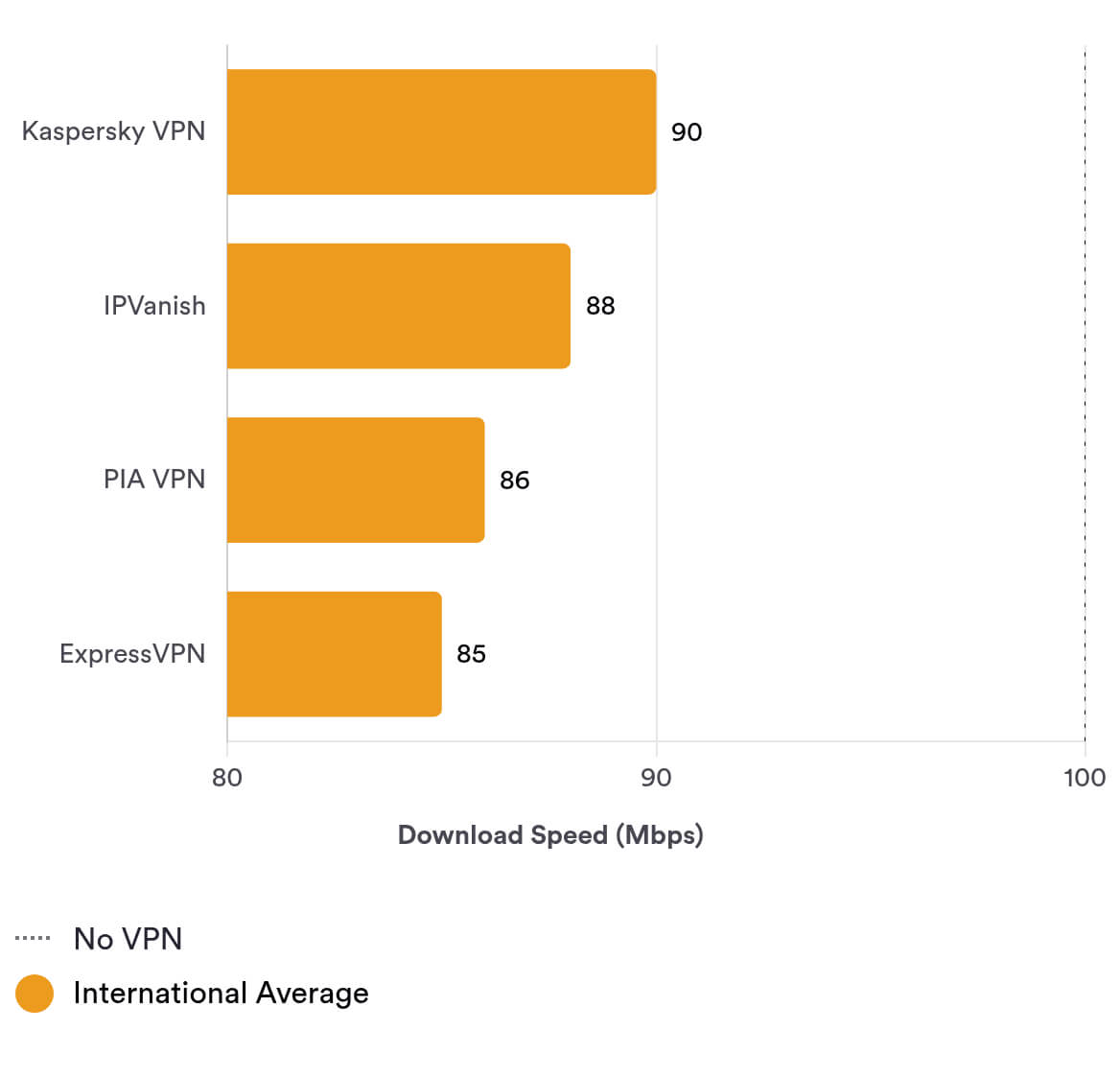 compared Kaspersky’s international speeds to the best VPNs compared Kaspersky’s international speeds to the best VPNs