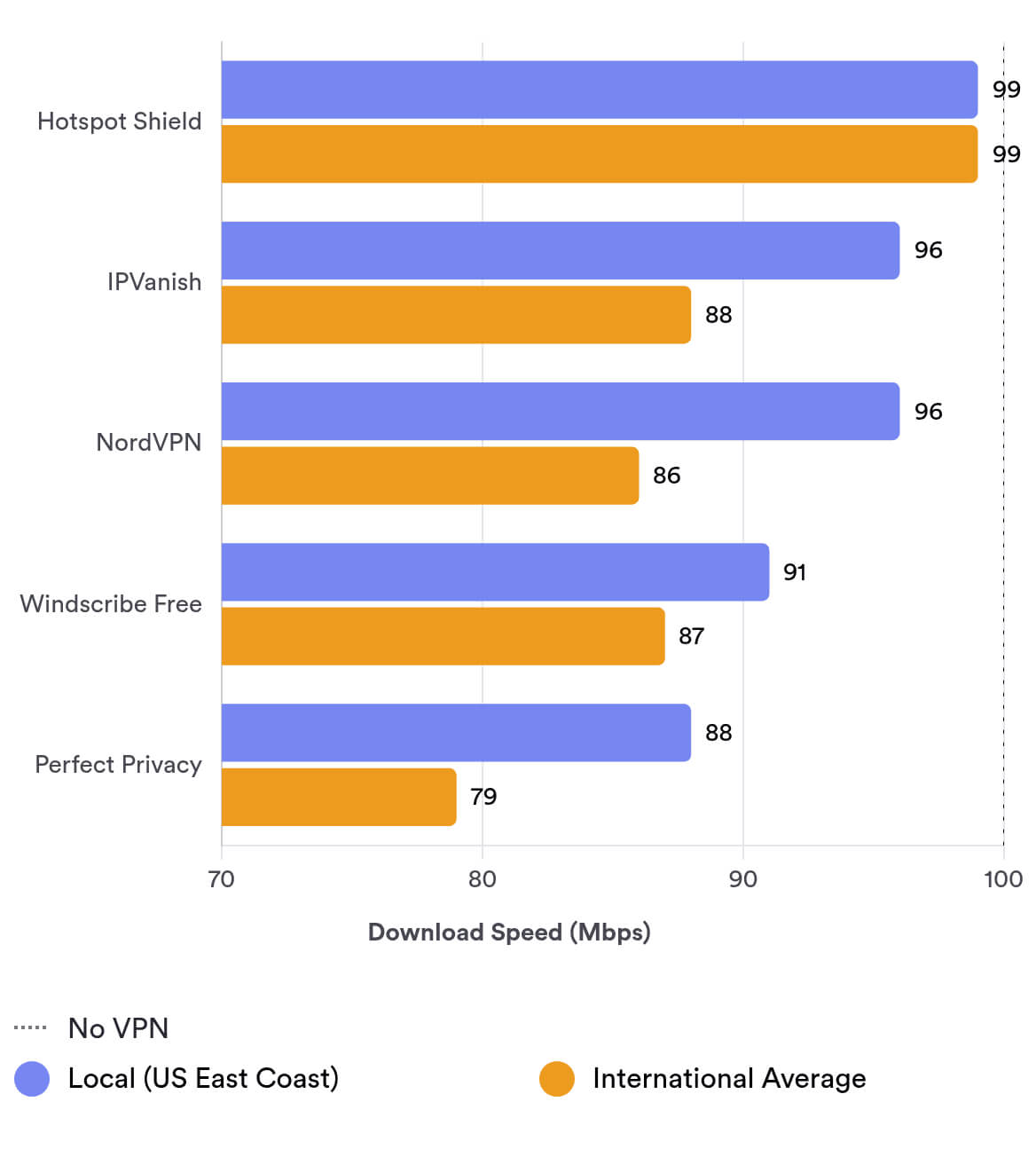 Perfect Privacy’s local and international speeds compare to top-rated VPNs Perfect Privacy’s local and international speeds compare to top-rated VPNs