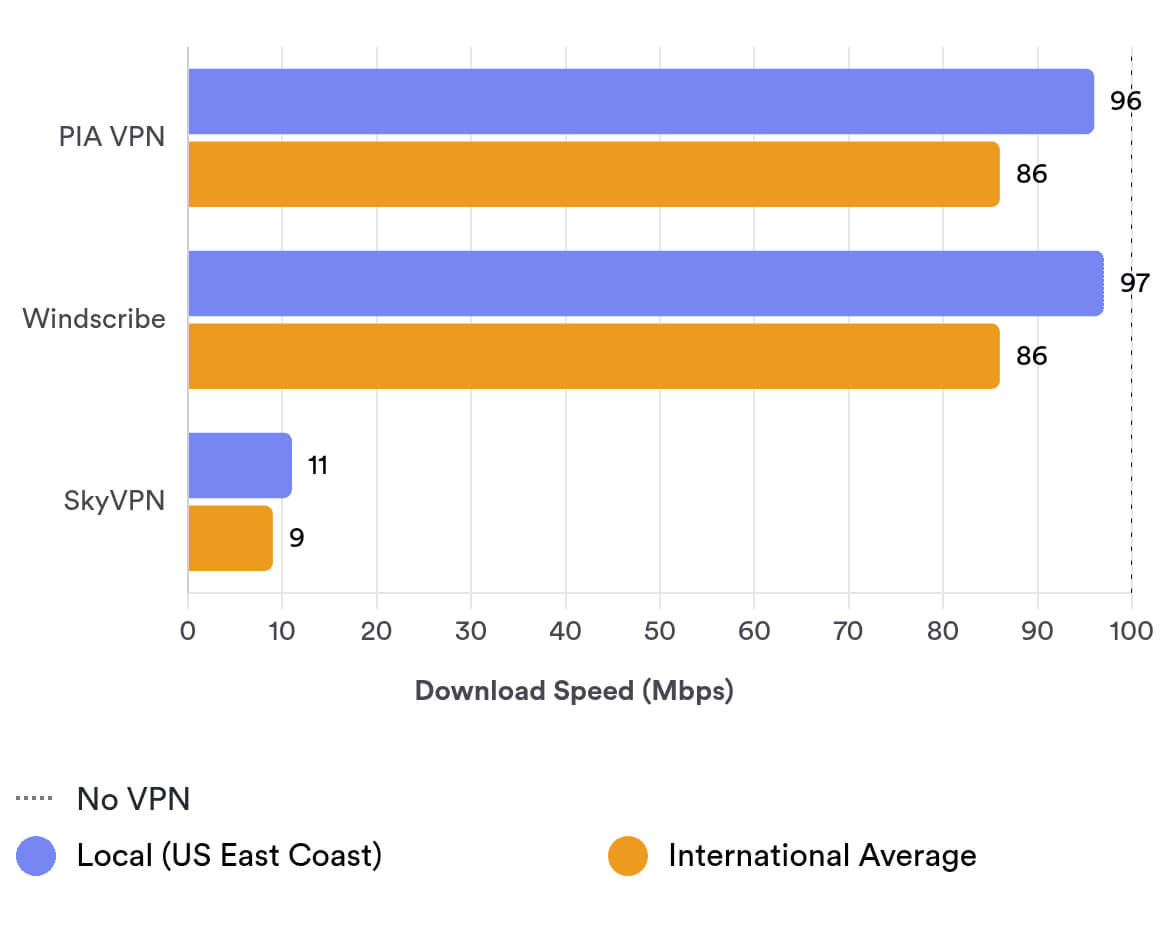 SkyVPN has lower download speed than others SkyVPN has lower download speed than others