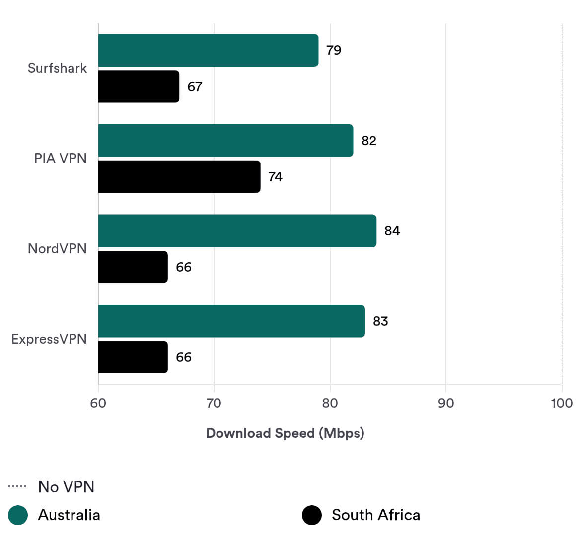 Surfshark has a very well download speed Surfshark has a very well download speed