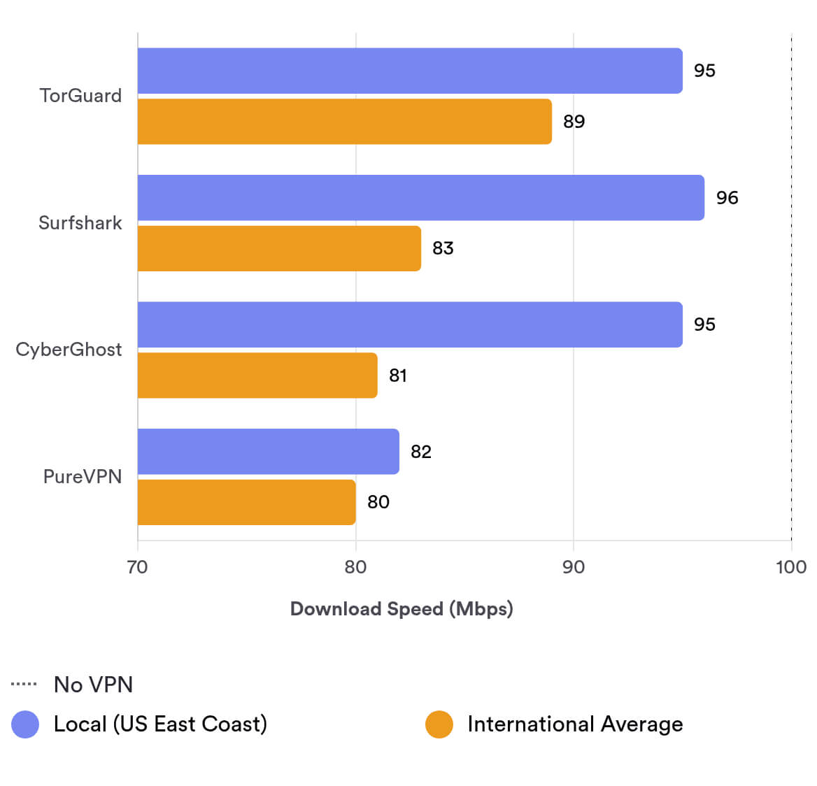 TorGuard’s download speed TorGuard’s download speed