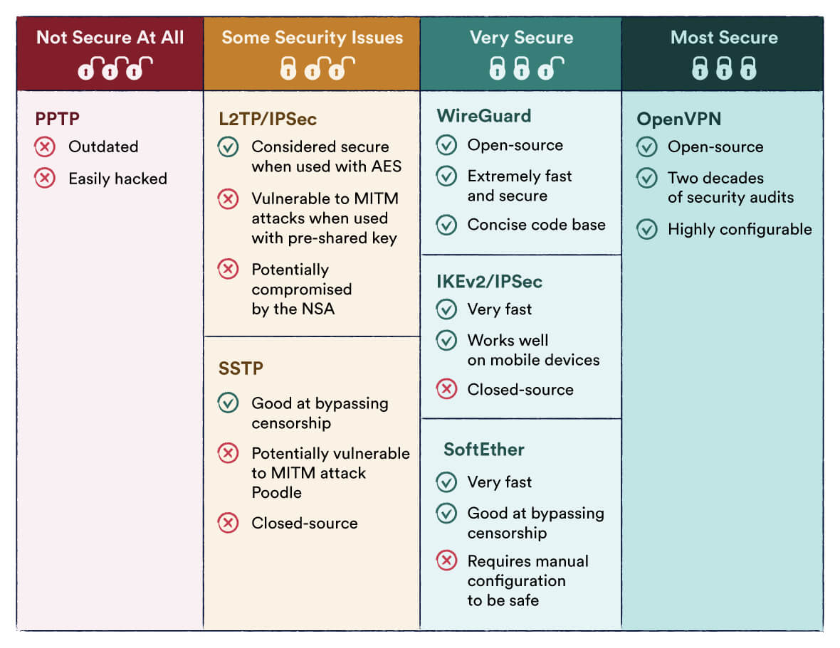 Difference of VPN Protocols Difference of VPN Protocols