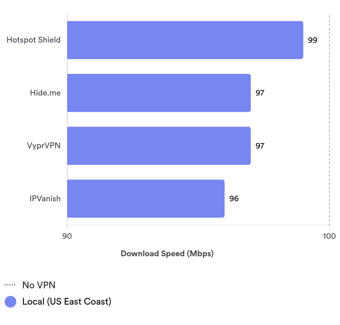 VyprVPN’s speed test VyprVPN’s speed test