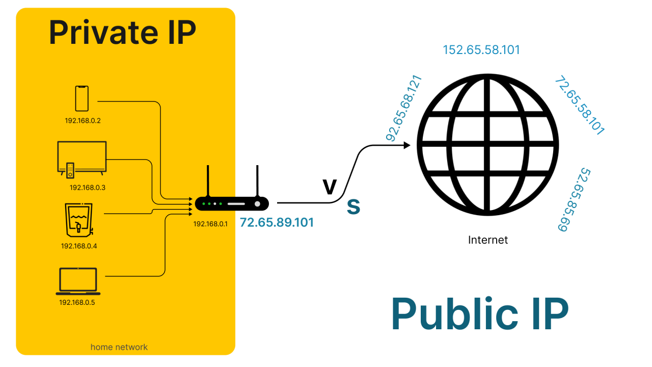 Public vs. Private IP Public vs. Private IP